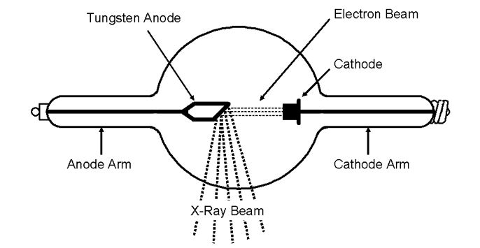 Coolidge hot cathode X-ray tube illustration