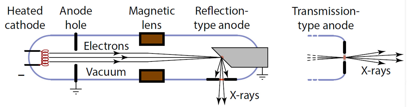 Transmissive and reflective X-ray tube target types illustration