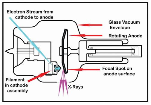 Rotating anode X-ray source illustration