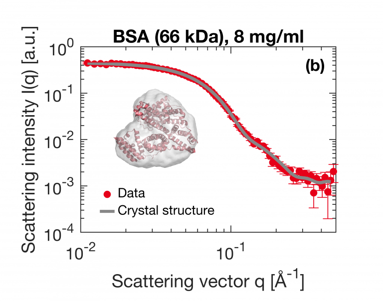 Small Angle Xray Scattering (SAXS) Excillum