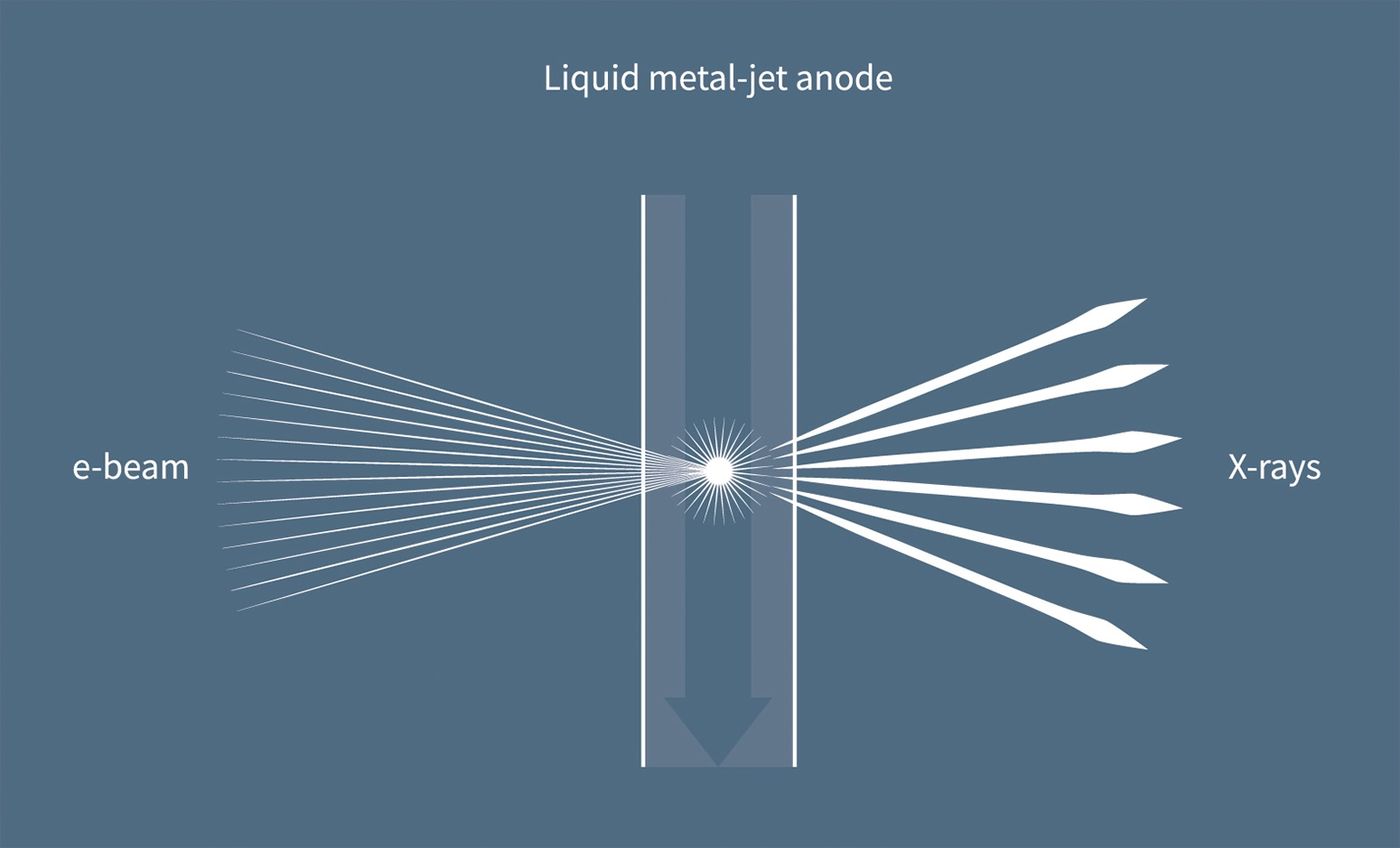 X-ray liquid-metal-jet anode illustration