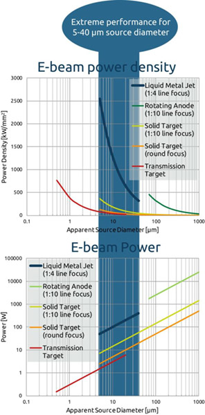 Electron-beam power density comparison X-ray tubes