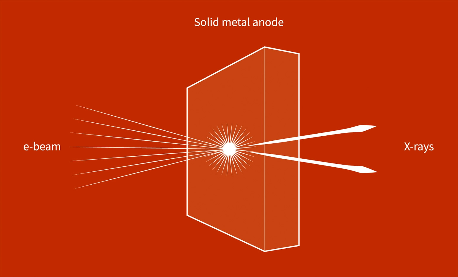 X-ray solid metal anode illustration